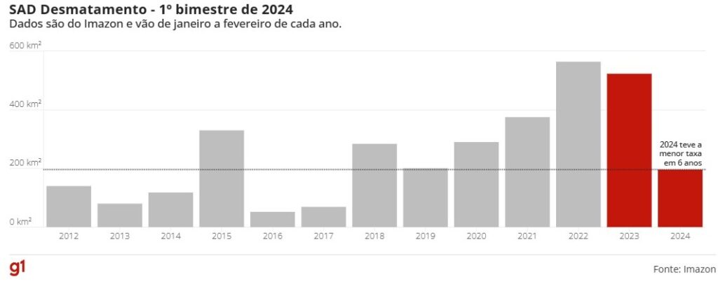 1º bimestre Amazônia atinge a menor taxa de desmatamento dos últimos