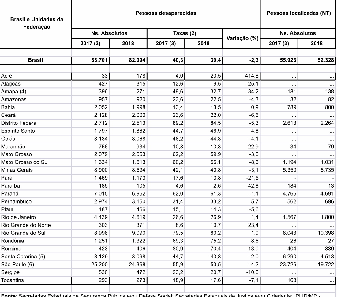 Mais De 270 Pessoas Desapareceram No último Ano No Tocantins Segundo Anuário Gazeta Do Cerrado