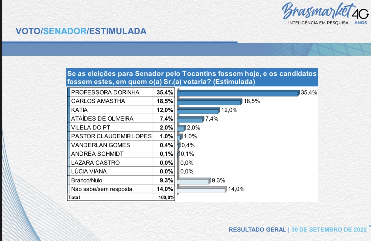 A Dois Dias Das Urnas, Brasmarket Mostra Mais Uma Vez Dorinha á Frente ...