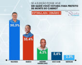 Instituto Skala diz que Wlisses lidera disputa em Monte do Carmo com 50,5% das Intenções de Voto; Veja o cenário!