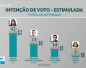 Pesquisa Quaest/TV Anhanguera diz que Janad lidera disputa em Palmas com 42% seguida por Eduardo com 23% e Geo com 14%