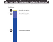 Climômetro: candidatos dizem que vão priorizar clima, mas metade não tem propostas claras