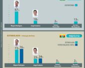 Em Araguaína, Wagner tem liderança folgada com 72% e Jorge tem 23%, diz última pesquisa da Fieto