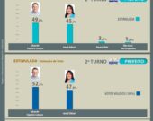 Pesquisa da Fieto diz que Eduardo Siqueira tem 52% e Janad 47% dos votos válidos a dois dias das eleições